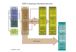Interdependencies inside a codeplug